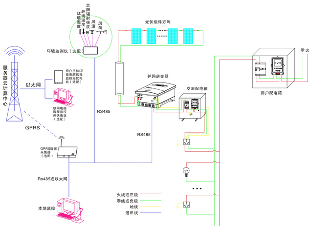 自发自用模式