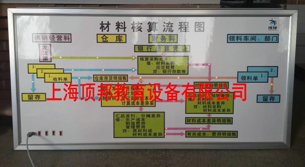 材料核算流程图